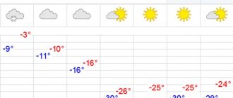 Прогноз погоды на неделю с 4 по 10 декабря: Грядут аномальные морозы с 4 по 10 декабря!