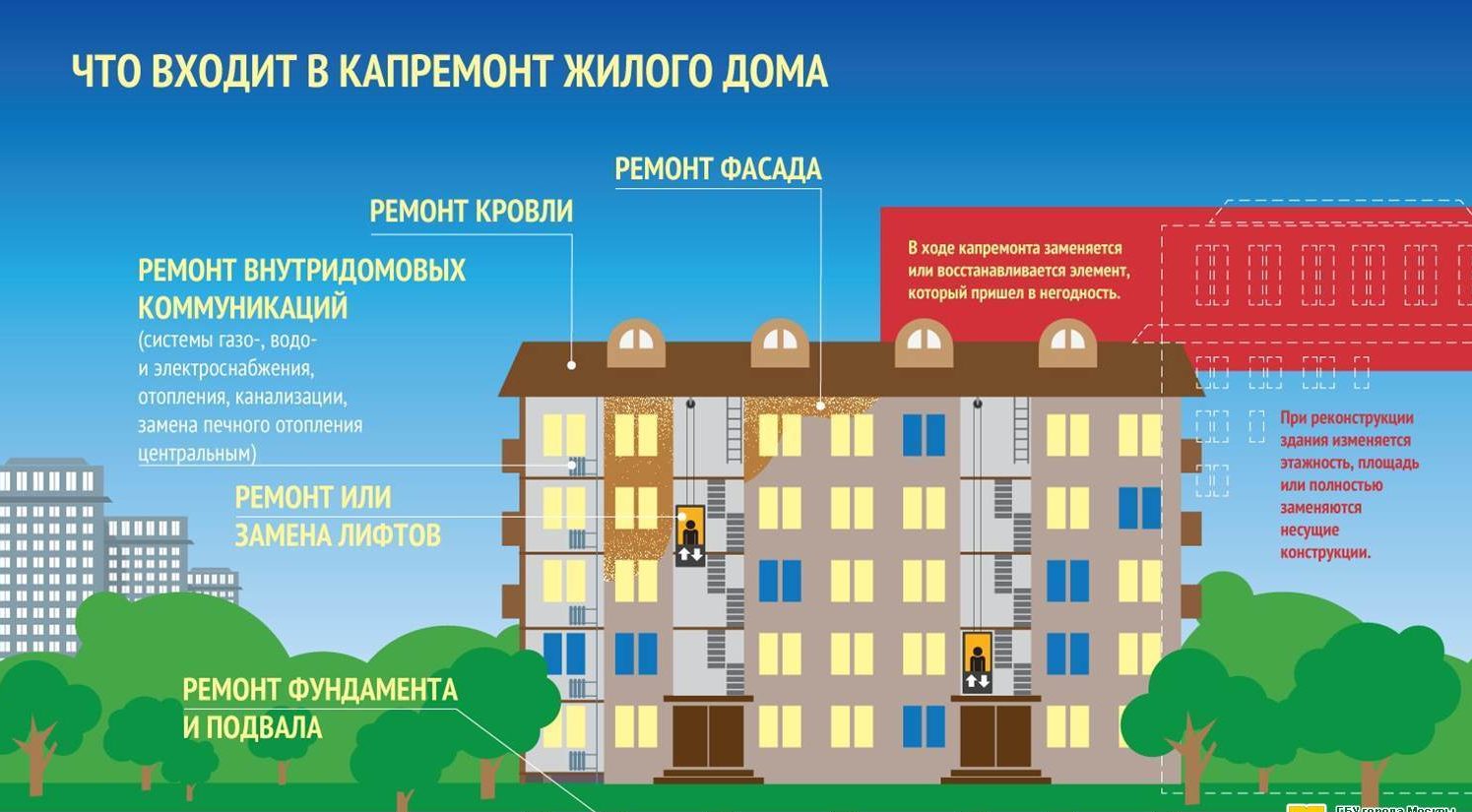 Революция в жилищной сфере: Путин меняет правила капремонта многоквартирных домов